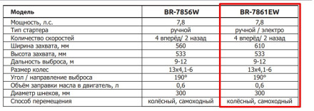 Снегоуборщик бензиновый BRAIT BR-7861EW Снегоуборщик бензиновый BRAIT BR-7861EW
